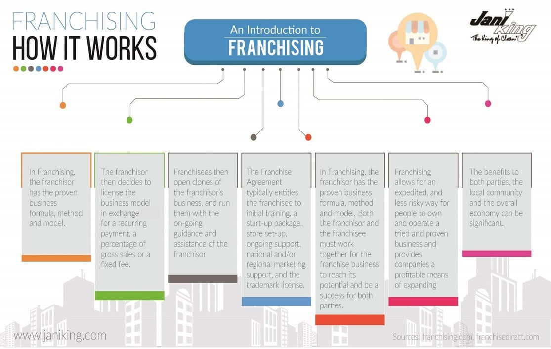 An Introduction to Franchising-How Franchising Works